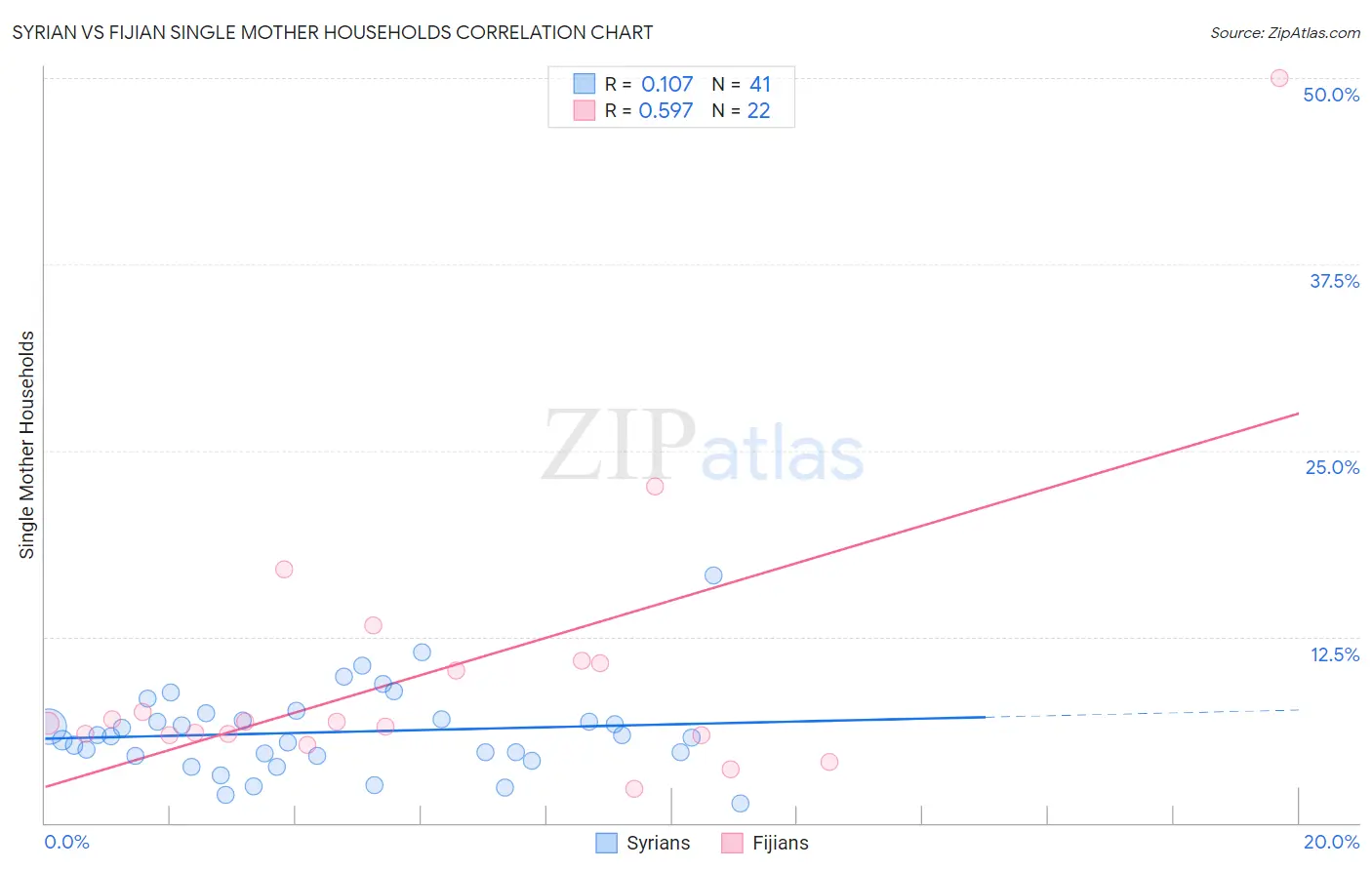 Syrian vs Fijian Single Mother Households