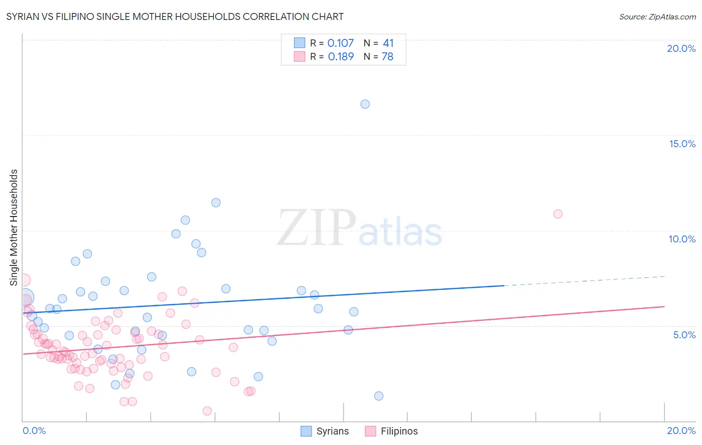 Syrian vs Filipino Single Mother Households