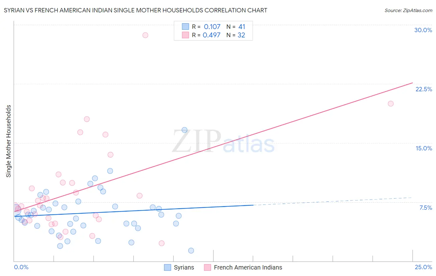 Syrian vs French American Indian Single Mother Households