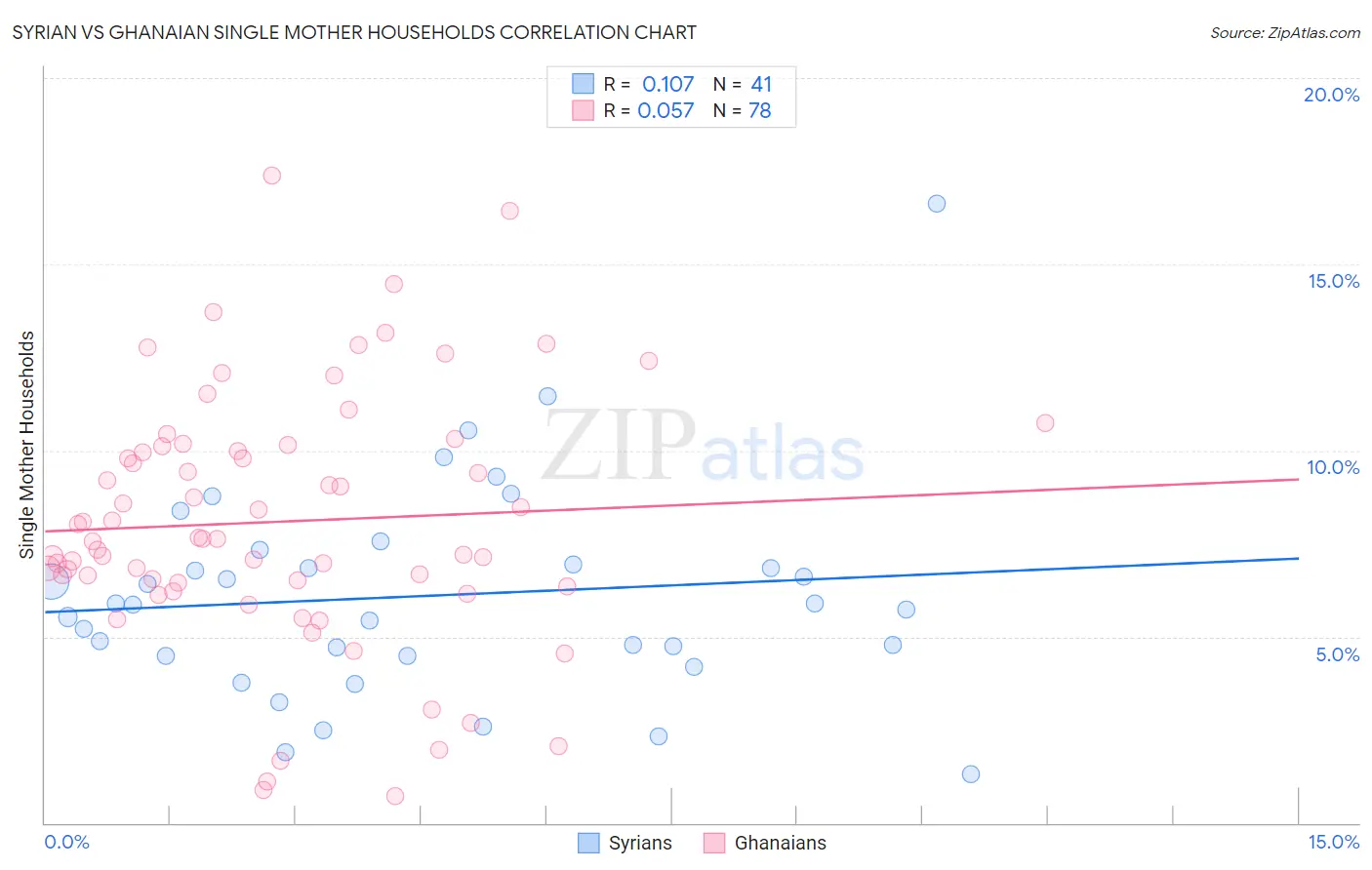 Syrian vs Ghanaian Single Mother Households