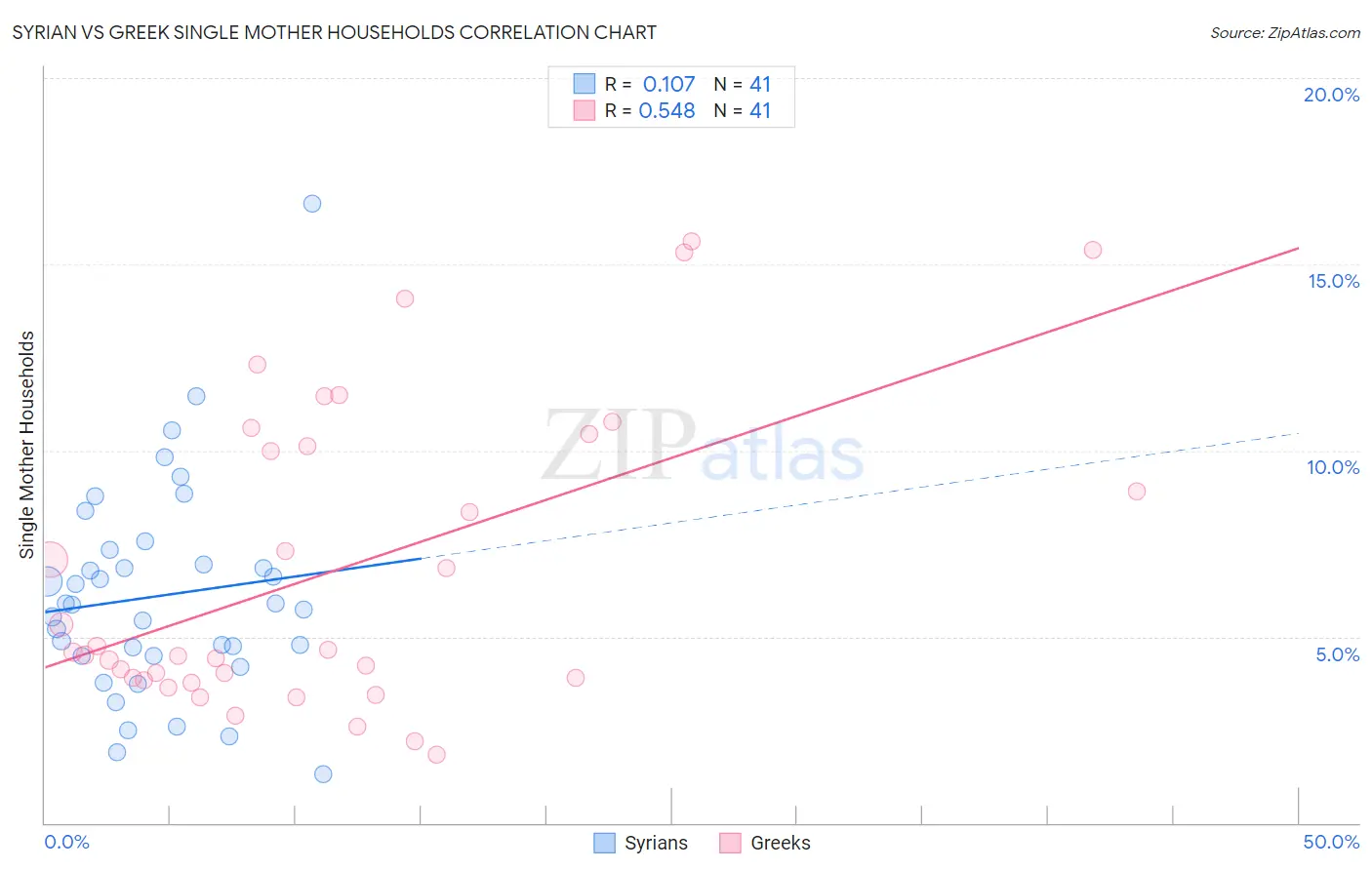 Syrian vs Greek Single Mother Households