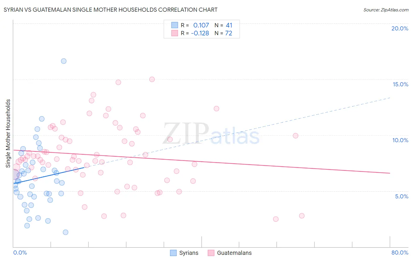 Syrian vs Guatemalan Single Mother Households