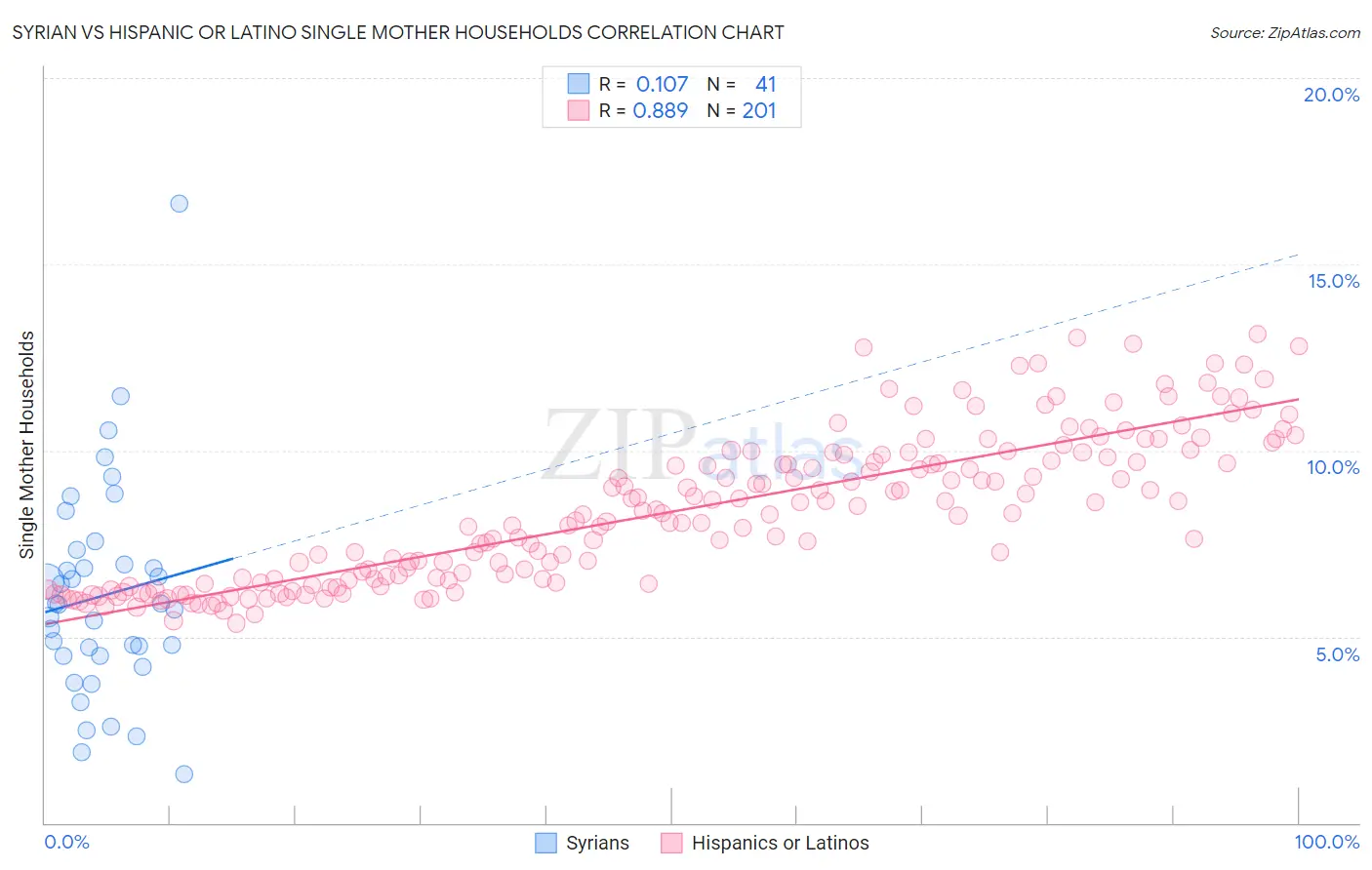 Syrian vs Hispanic or Latino Single Mother Households