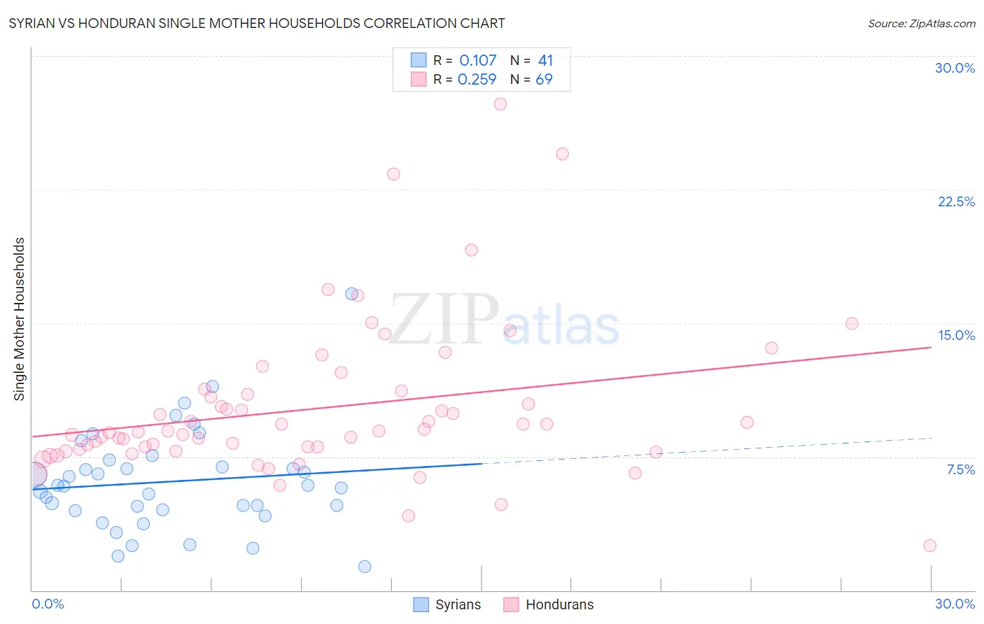 Syrian vs Honduran Single Mother Households