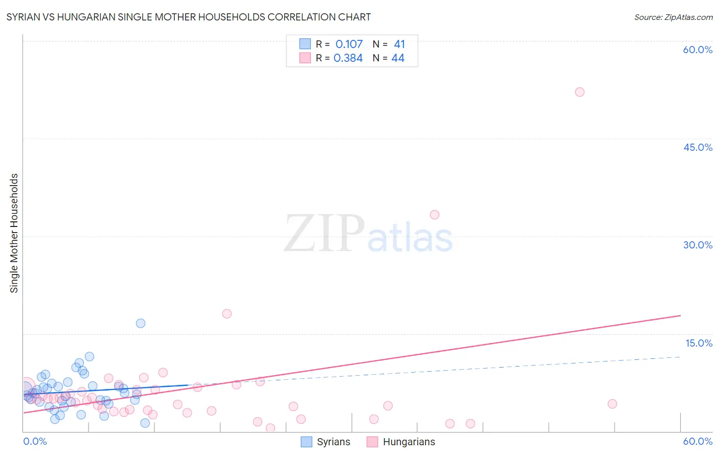 Syrian vs Hungarian Single Mother Households