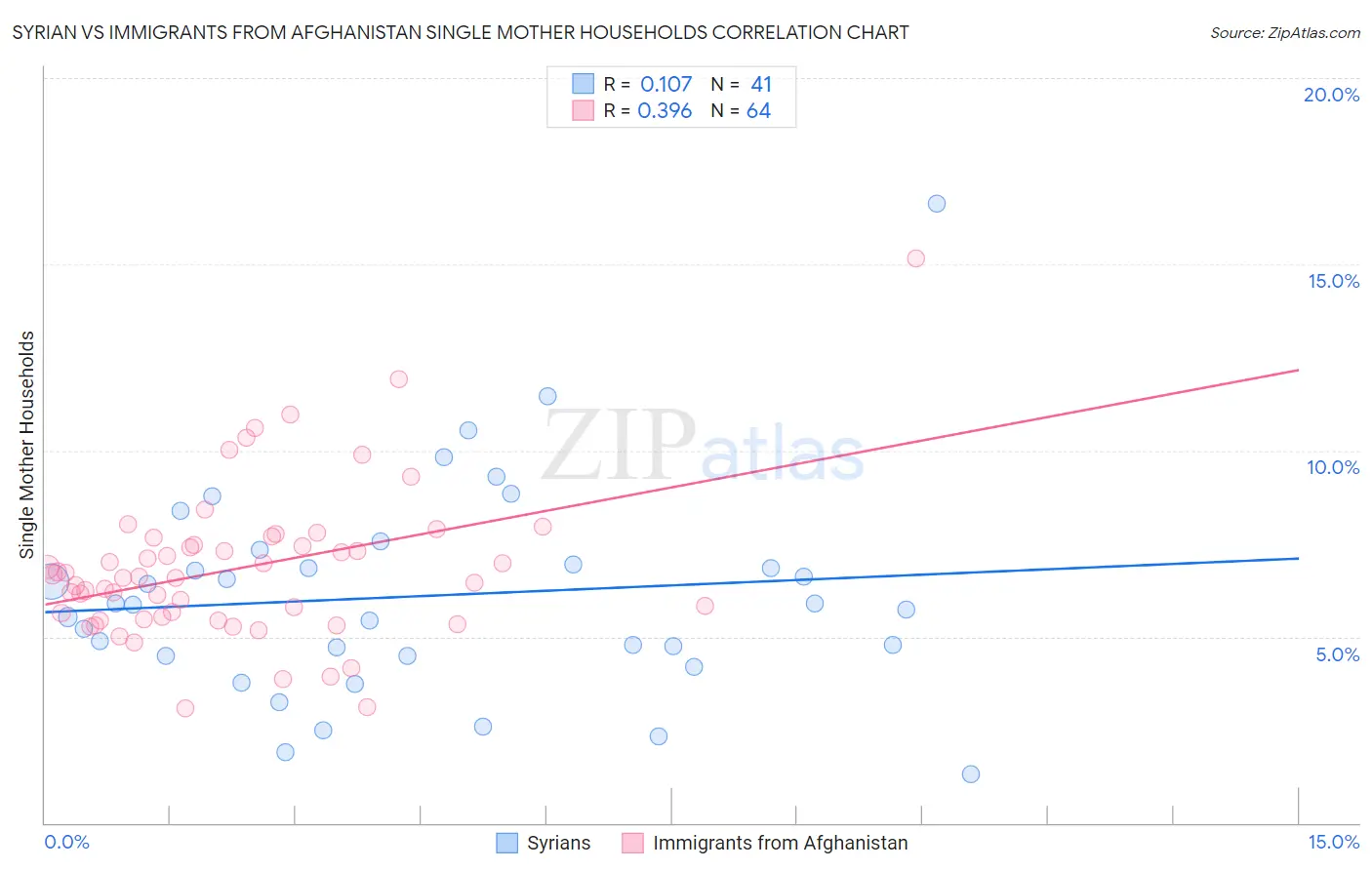 Syrian vs Immigrants from Afghanistan Single Mother Households