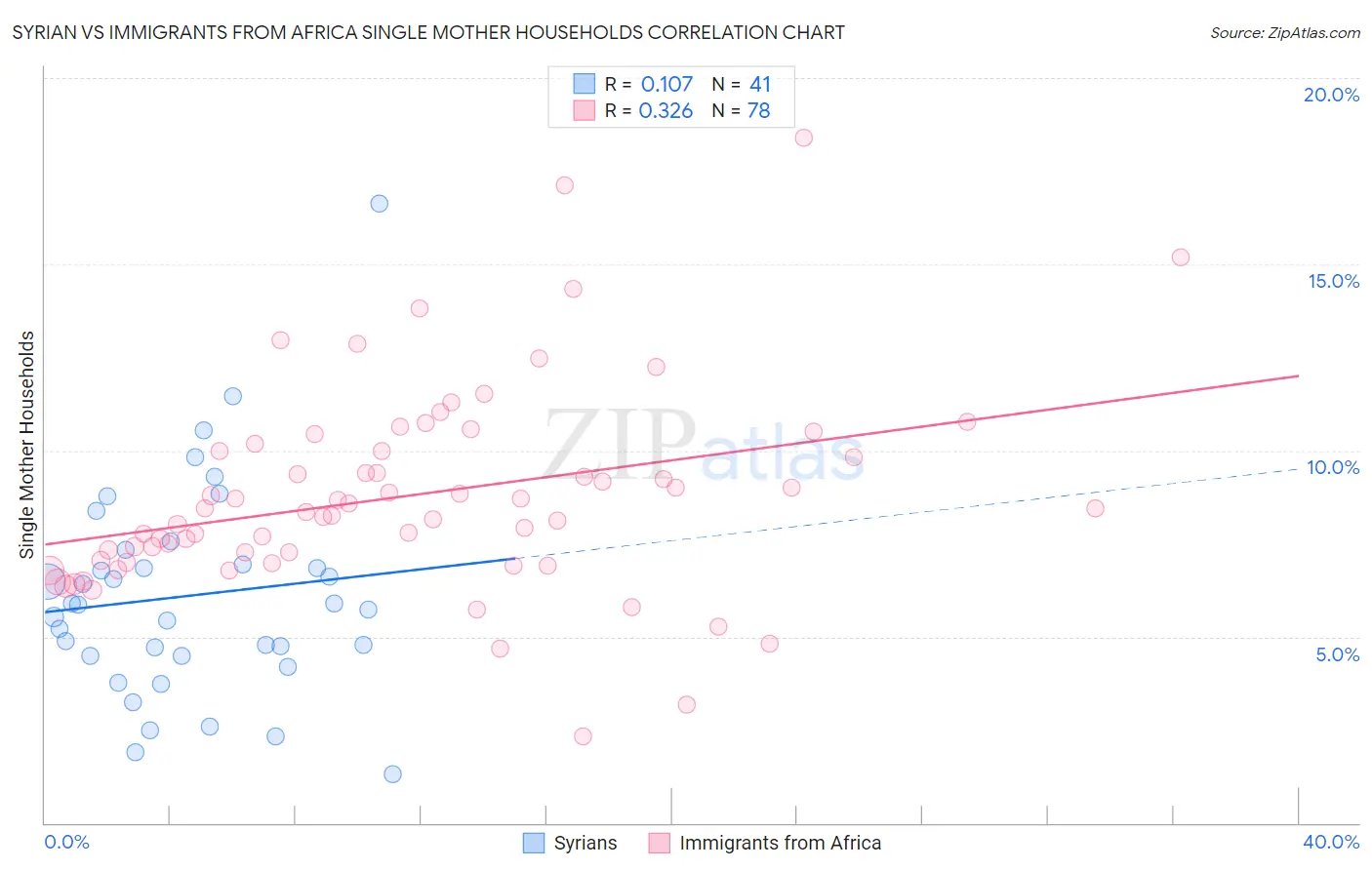 Syrian vs Immigrants from Africa Single Mother Households