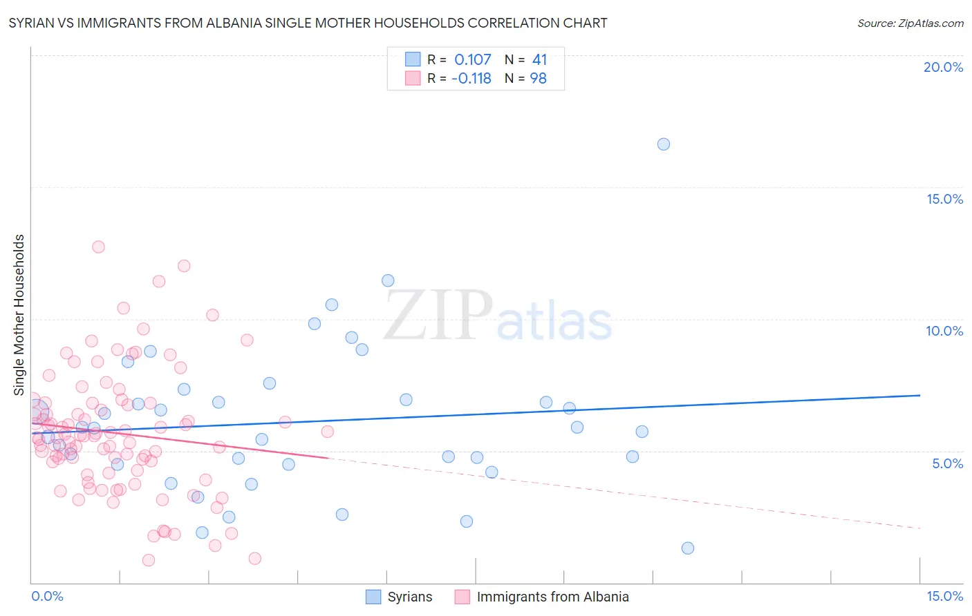 Syrian vs Immigrants from Albania Single Mother Households