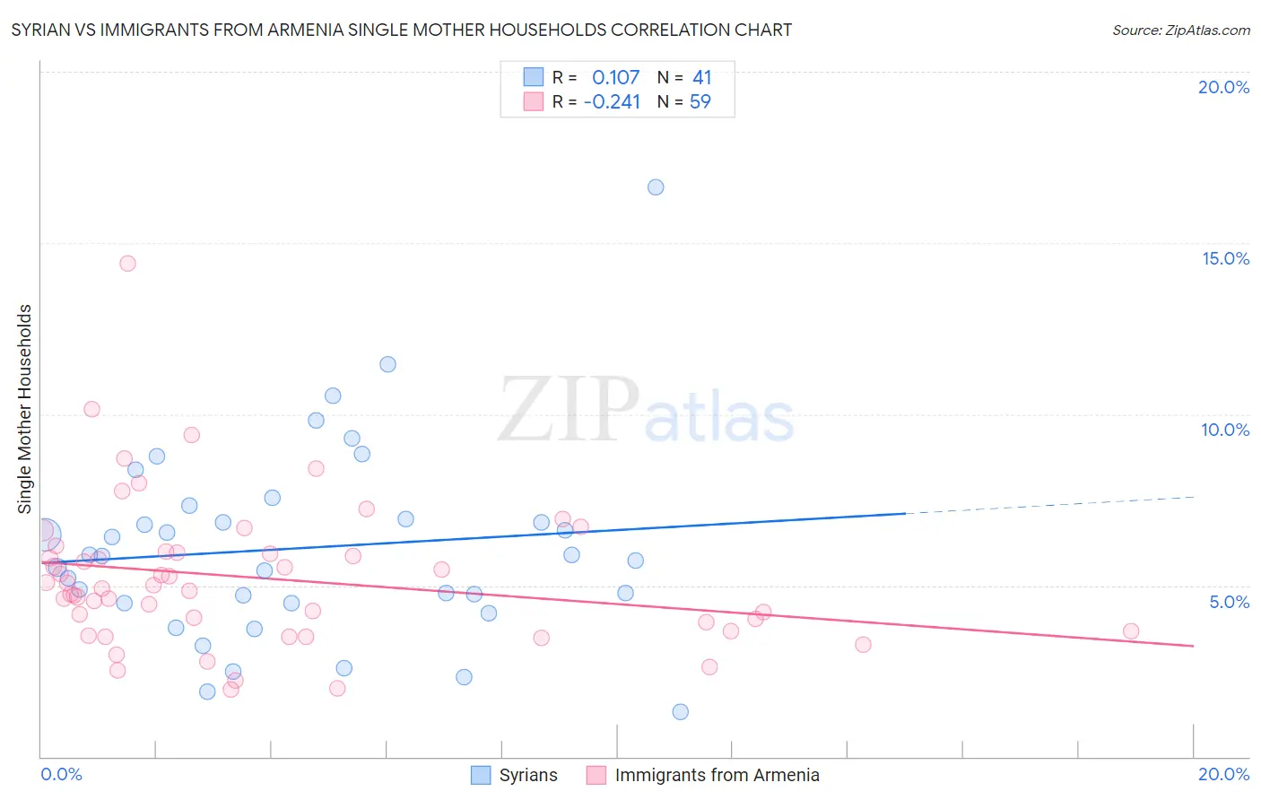 Syrian vs Immigrants from Armenia Single Mother Households