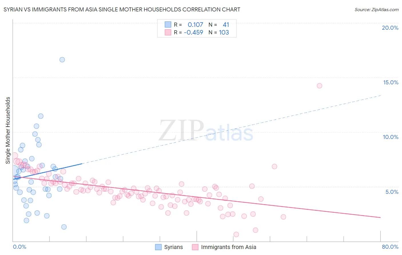 Syrian vs Immigrants from Asia Single Mother Households