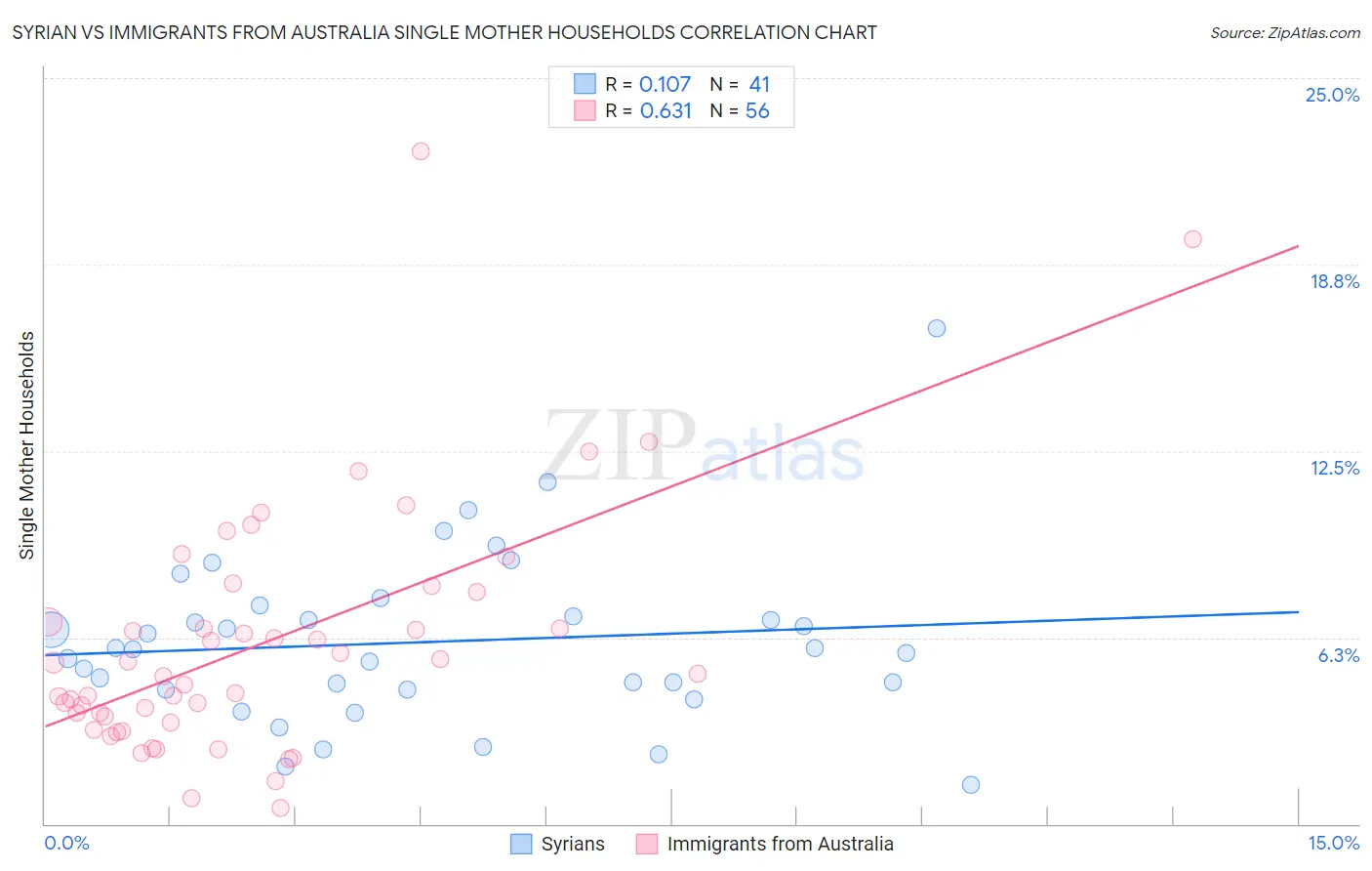 Syrian vs Immigrants from Australia Single Mother Households