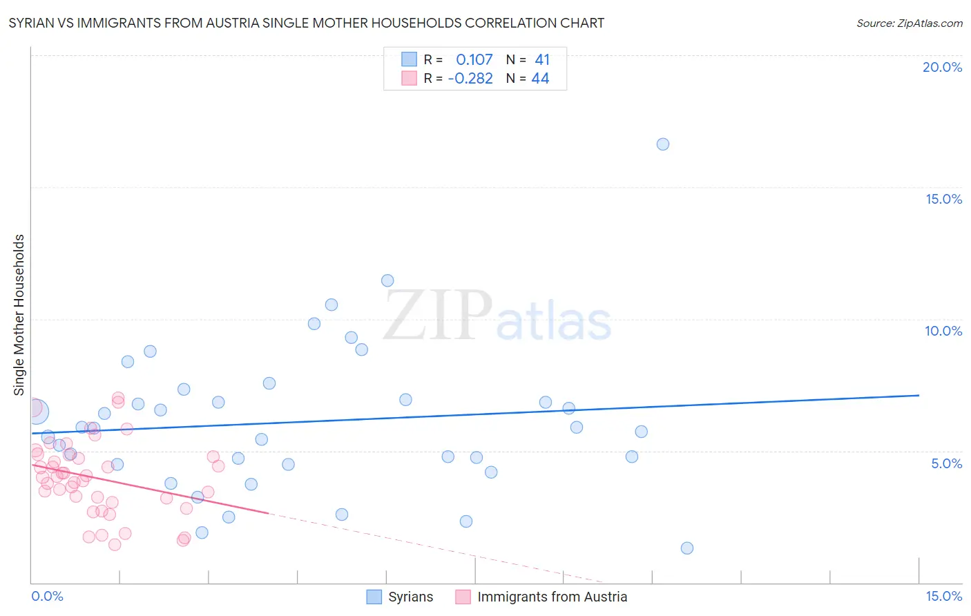 Syrian vs Immigrants from Austria Single Mother Households