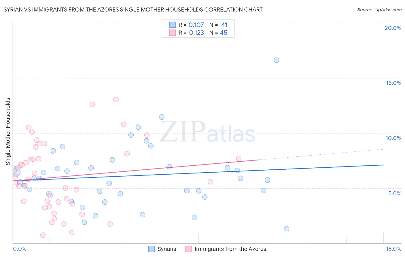 Syrian vs Immigrants from the Azores Single Mother Households