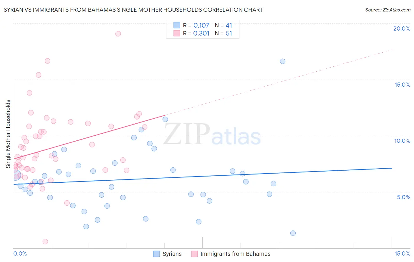 Syrian vs Immigrants from Bahamas Single Mother Households