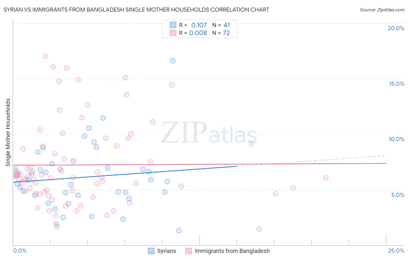 Syrian vs Immigrants from Bangladesh Single Mother Households