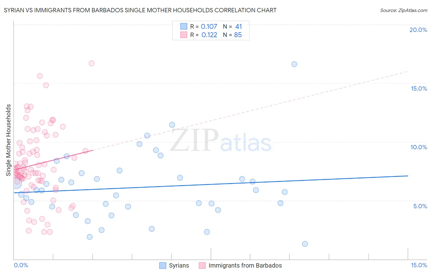 Syrian vs Immigrants from Barbados Single Mother Households