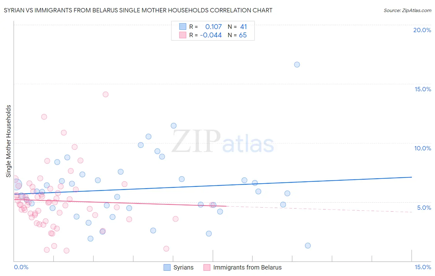 Syrian vs Immigrants from Belarus Single Mother Households