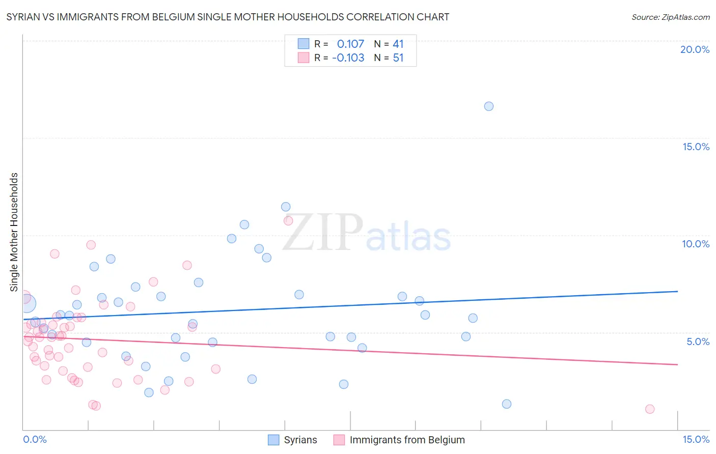 Syrian vs Immigrants from Belgium Single Mother Households