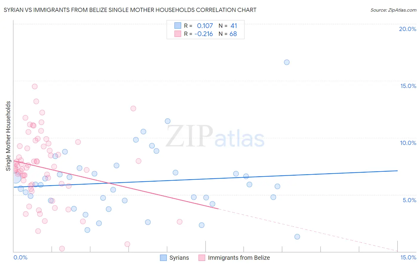 Syrian vs Immigrants from Belize Single Mother Households