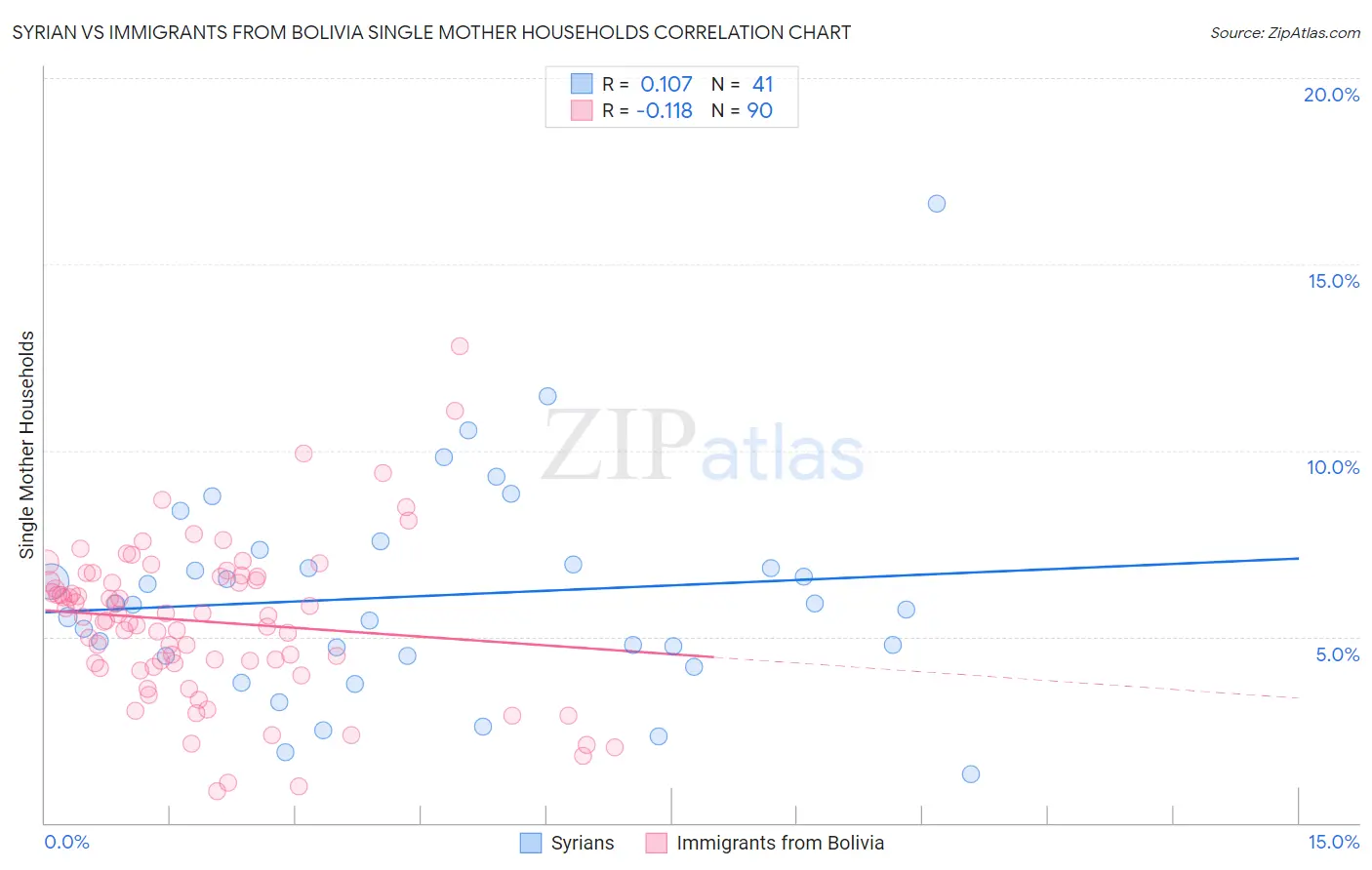 Syrian vs Immigrants from Bolivia Single Mother Households