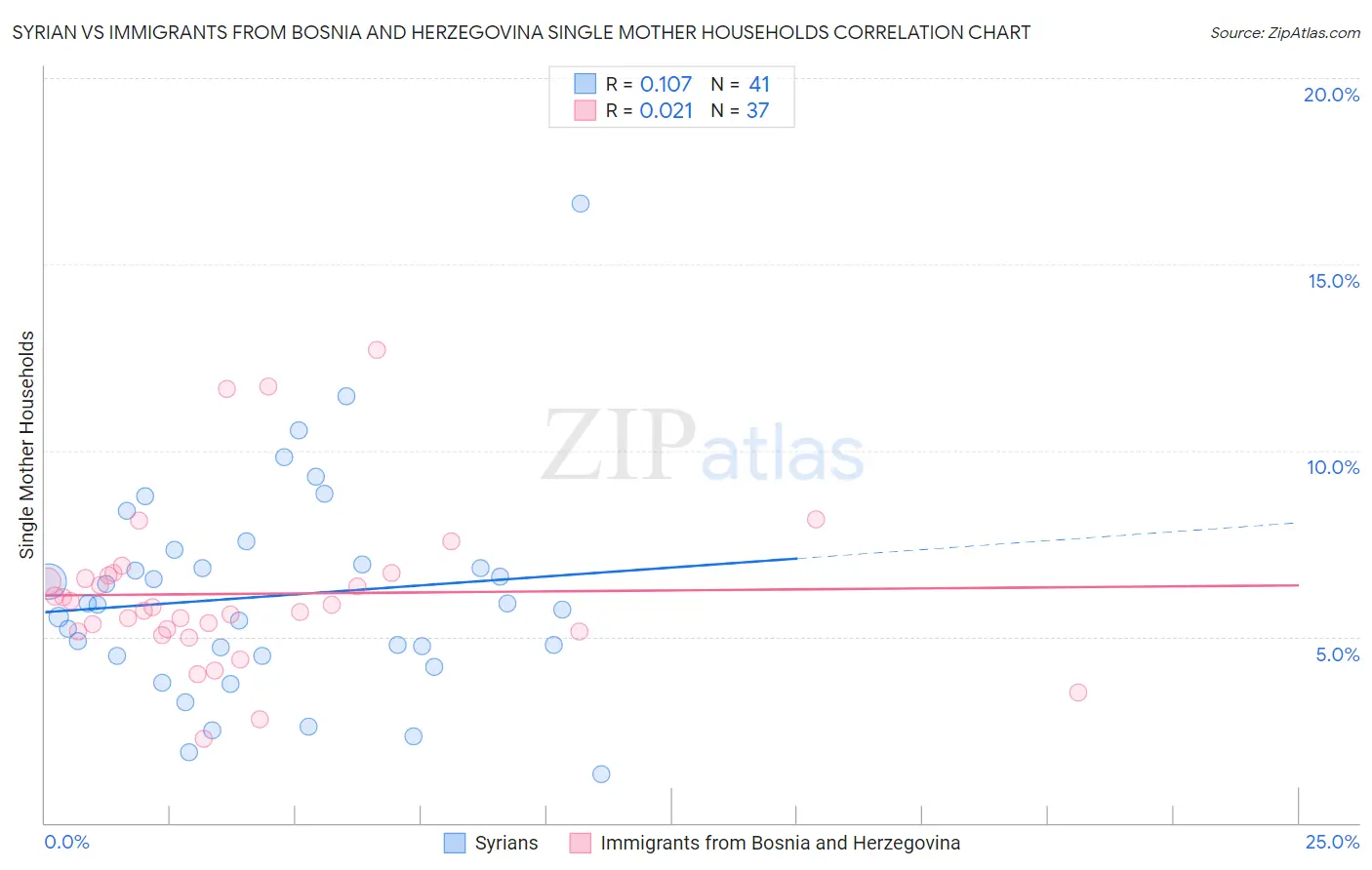 Syrian vs Immigrants from Bosnia and Herzegovina Single Mother Households