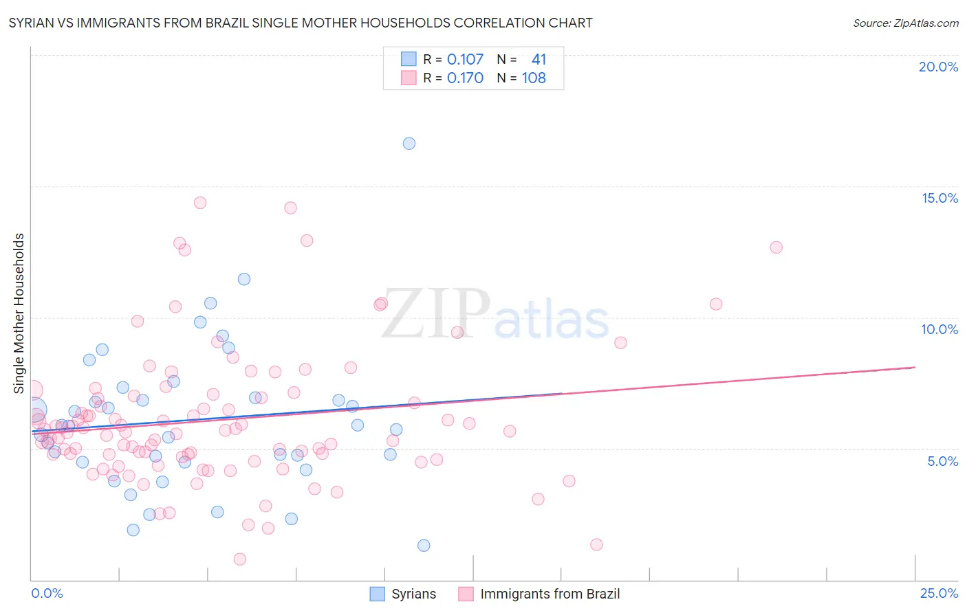 Syrian vs Immigrants from Brazil Single Mother Households