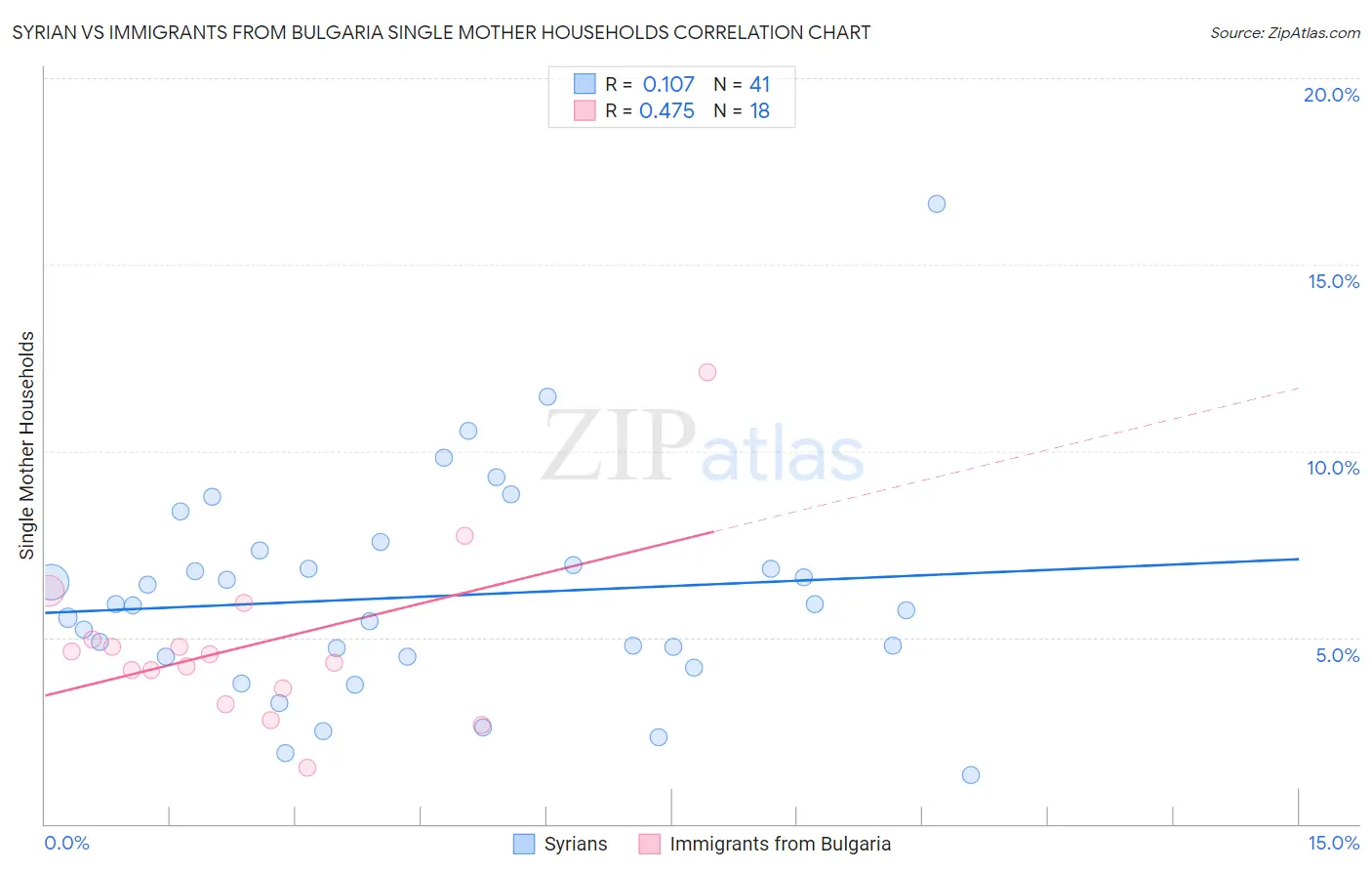 Syrian vs Immigrants from Bulgaria Single Mother Households