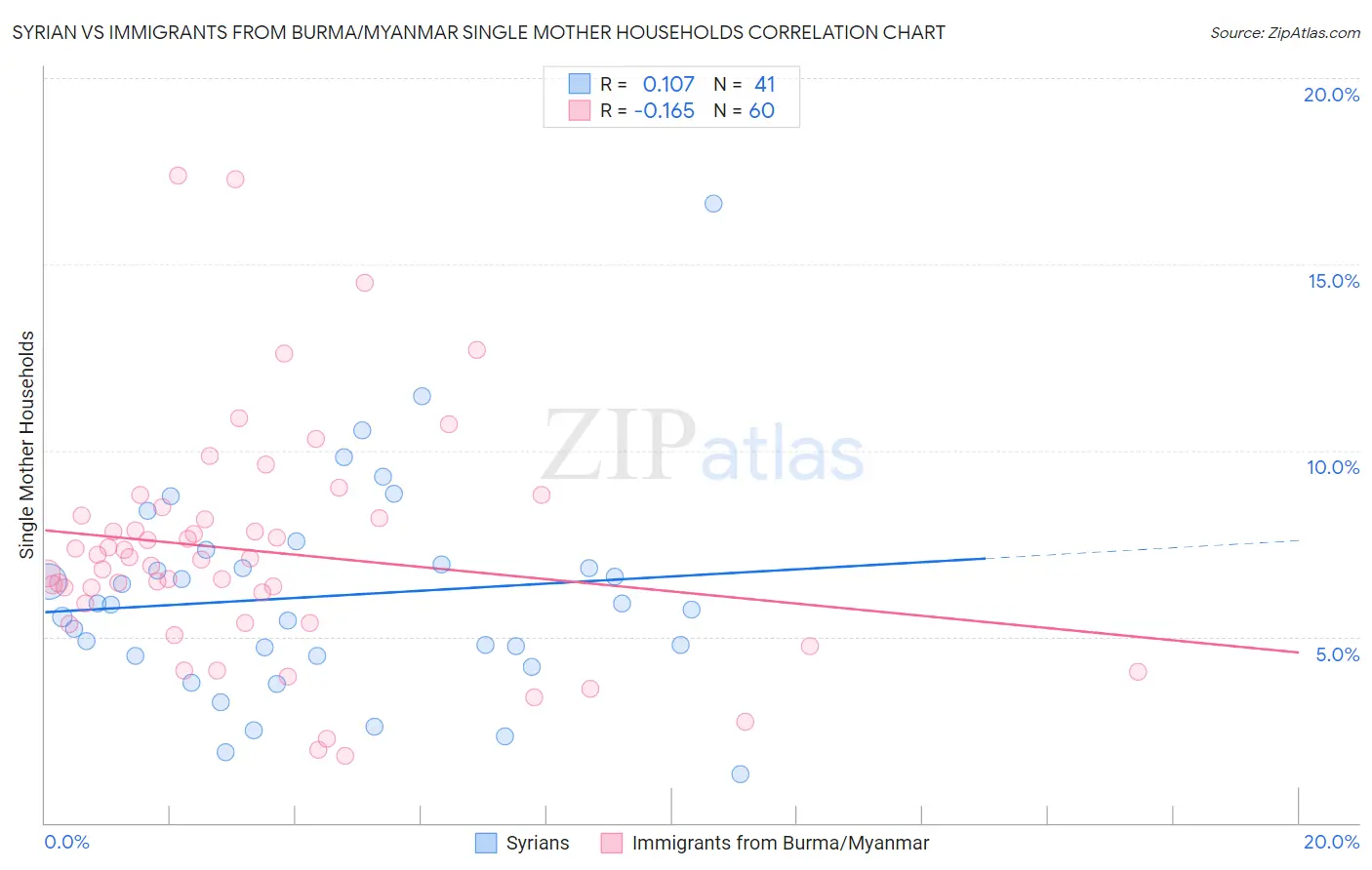 Syrian vs Immigrants from Burma/Myanmar Single Mother Households