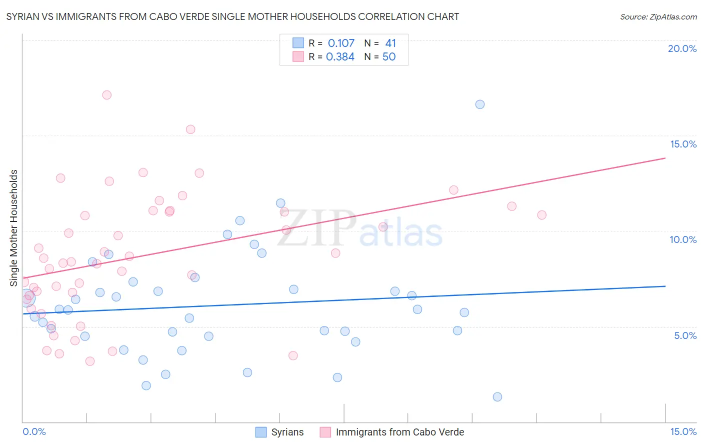 Syrian vs Immigrants from Cabo Verde Single Mother Households