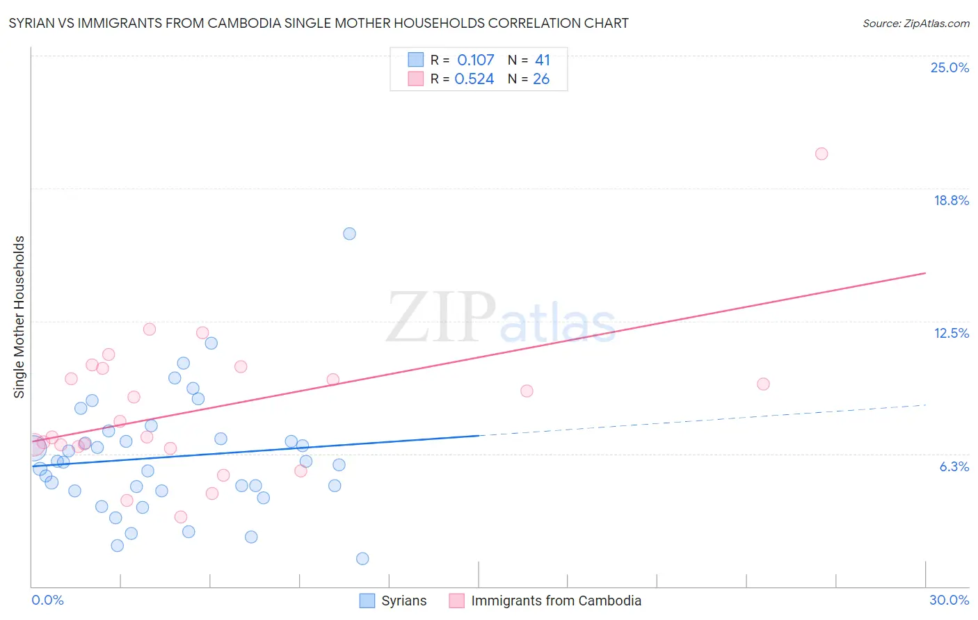 Syrian vs Immigrants from Cambodia Single Mother Households