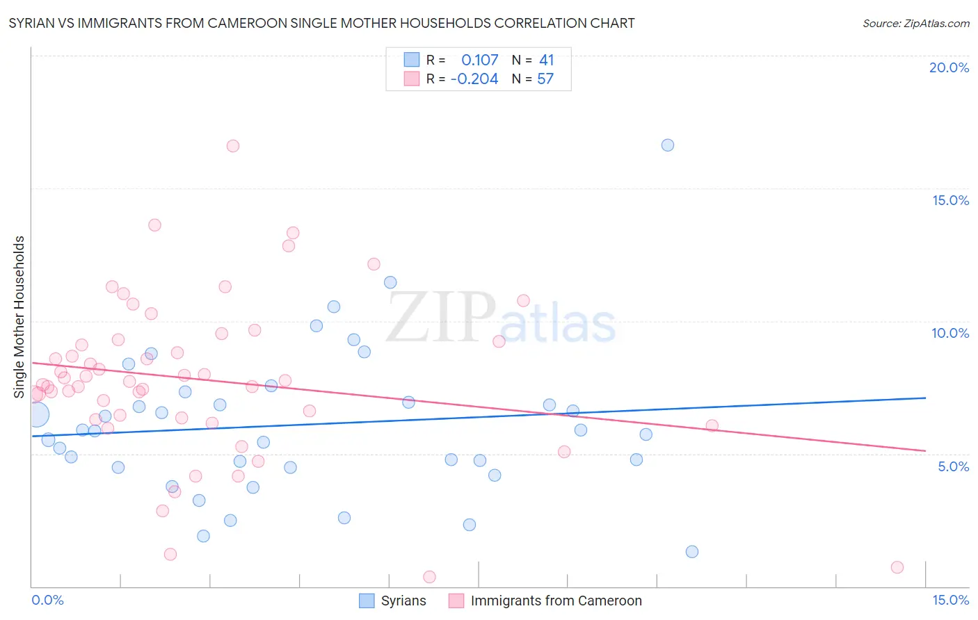 Syrian vs Immigrants from Cameroon Single Mother Households