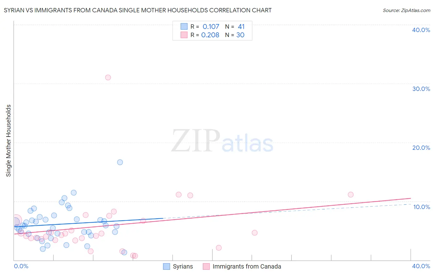 Syrian vs Immigrants from Canada Single Mother Households