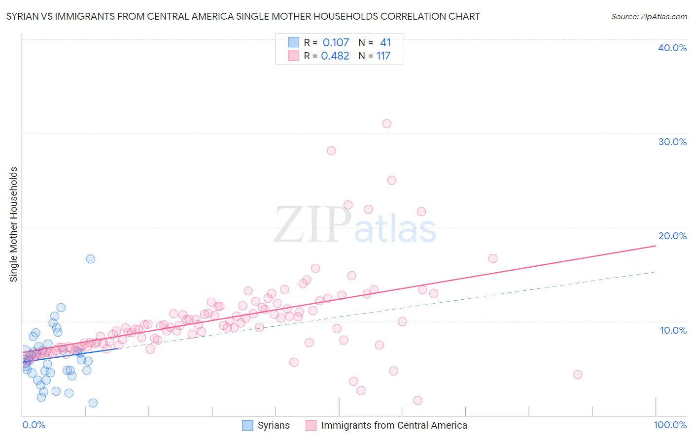 Syrian vs Immigrants from Central America Single Mother Households