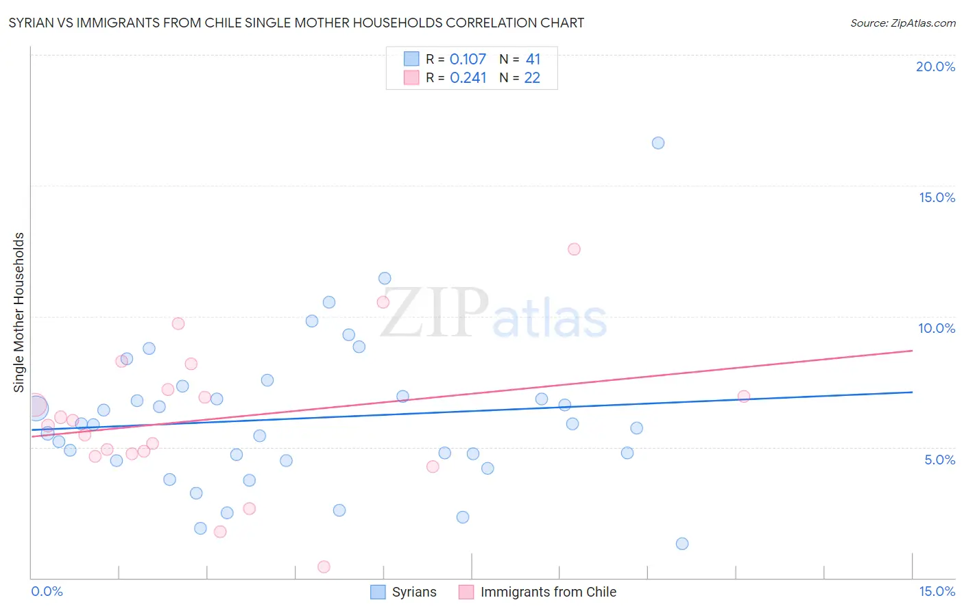 Syrian vs Immigrants from Chile Single Mother Households