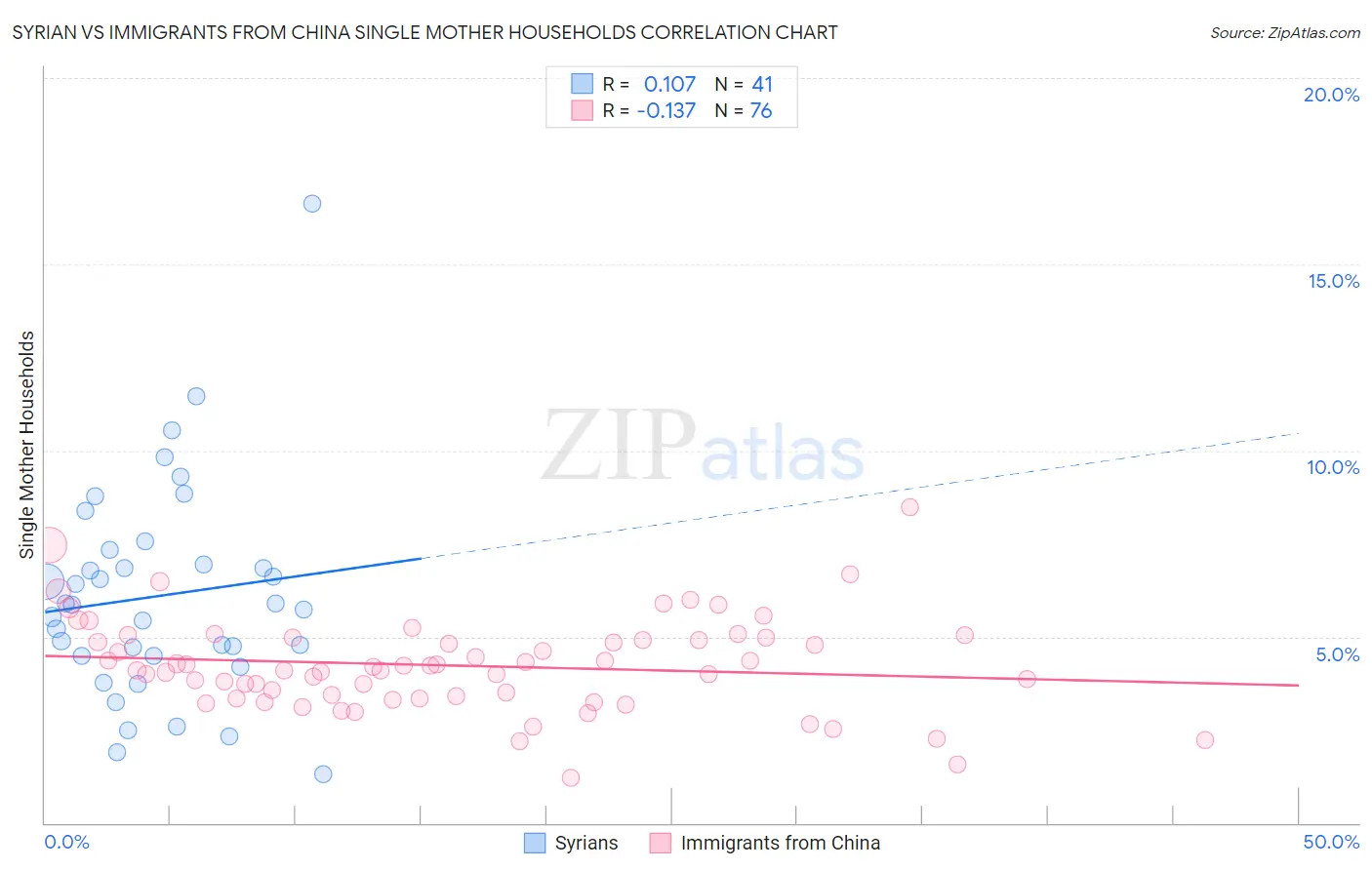 Syrian vs Immigrants from China Single Mother Households