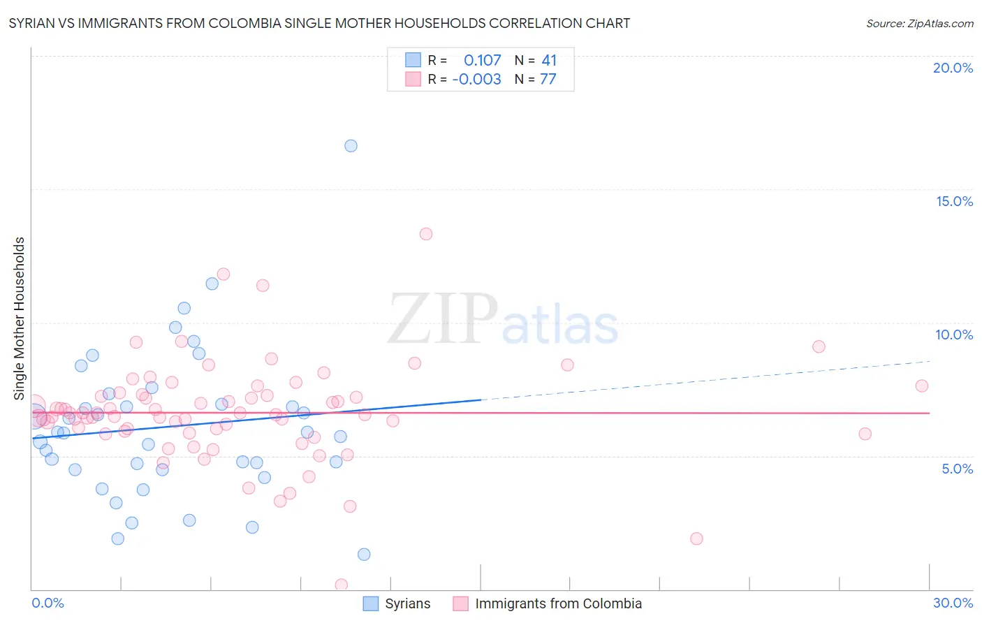 Syrian vs Immigrants from Colombia Single Mother Households