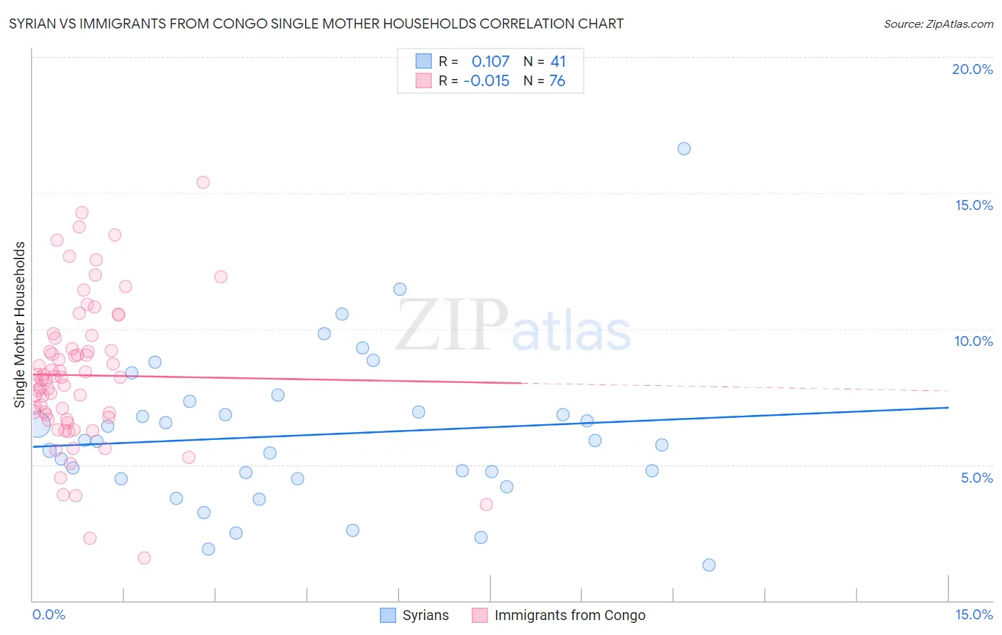 Syrian vs Immigrants from Congo Single Mother Households