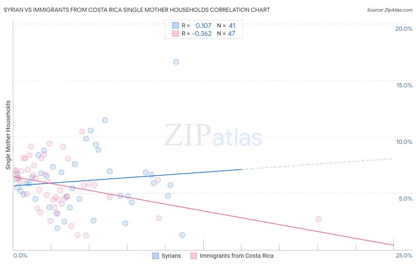 Syrian vs Immigrants from Costa Rica Single Mother Households