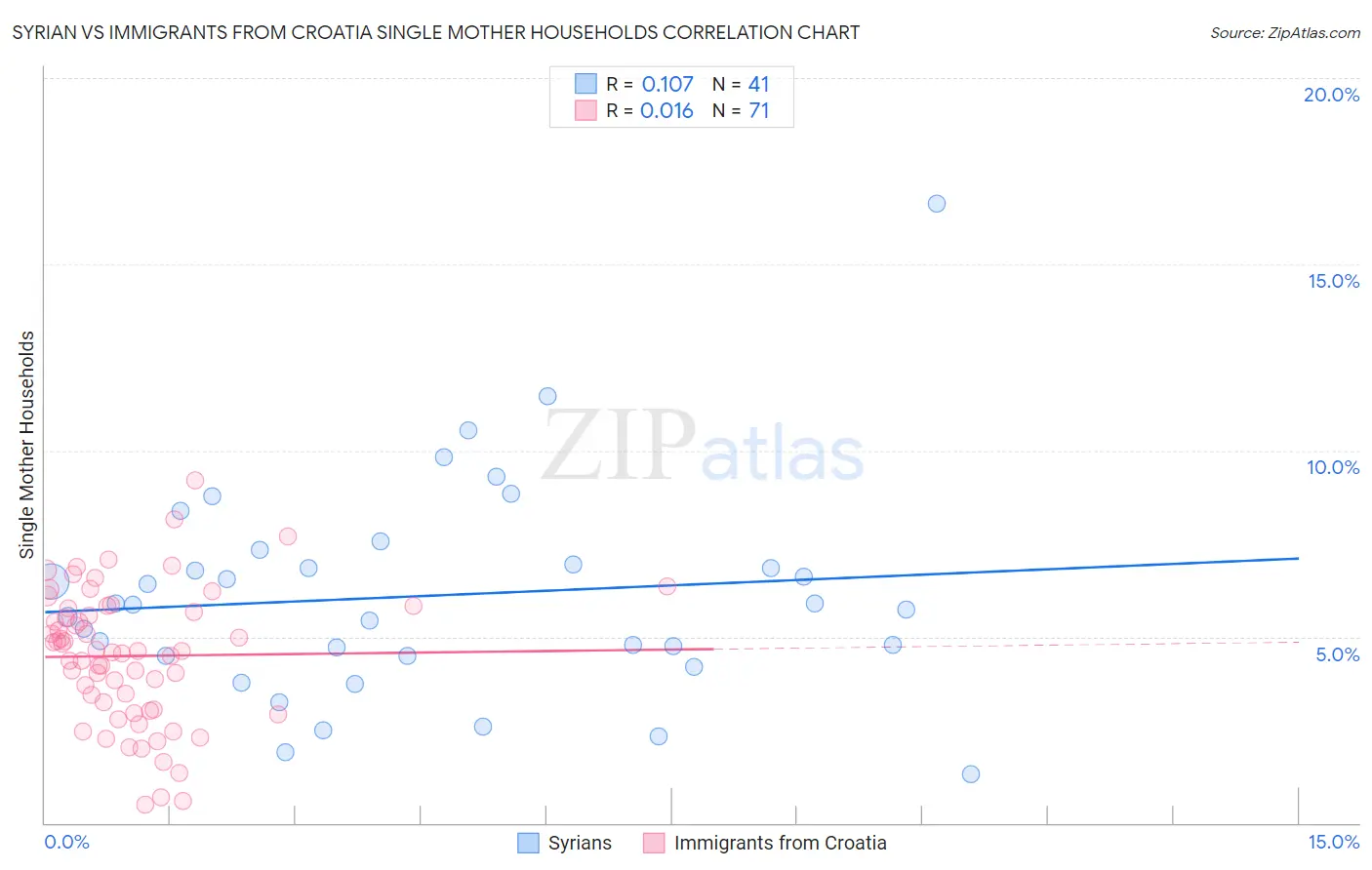 Syrian vs Immigrants from Croatia Single Mother Households