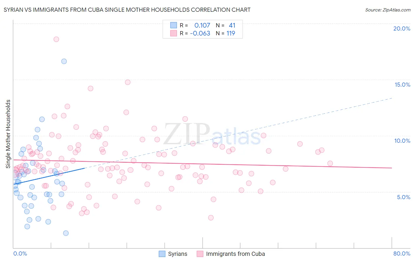 Syrian vs Immigrants from Cuba Single Mother Households