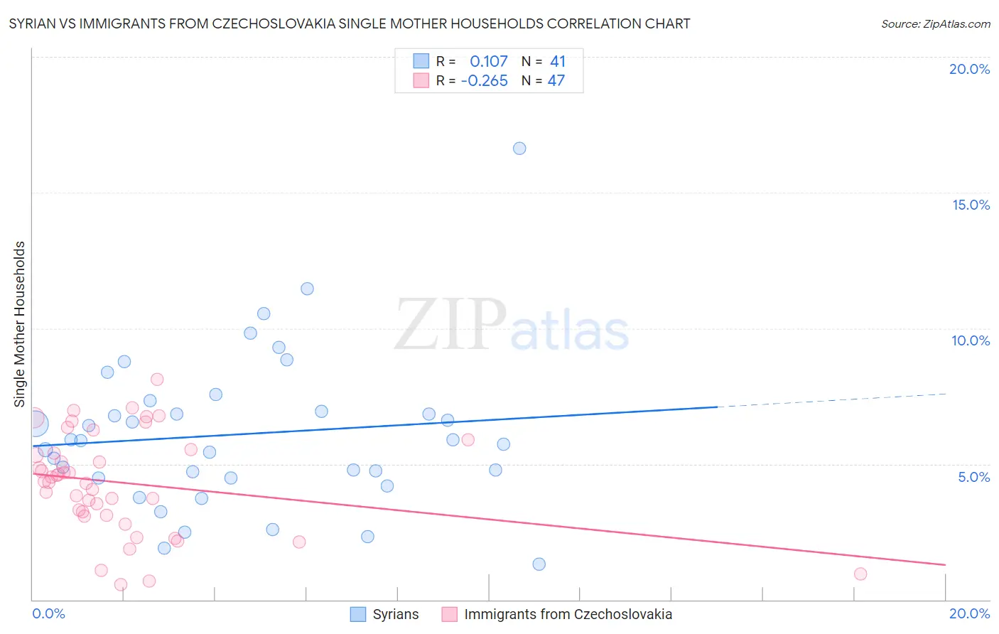 Syrian vs Immigrants from Czechoslovakia Single Mother Households