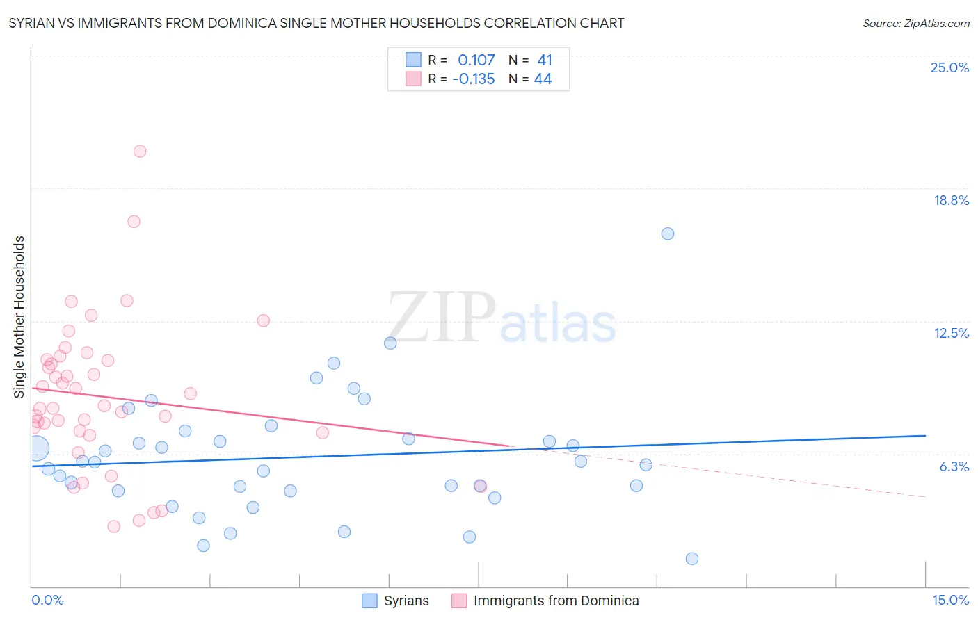 Syrian vs Immigrants from Dominica Single Mother Households