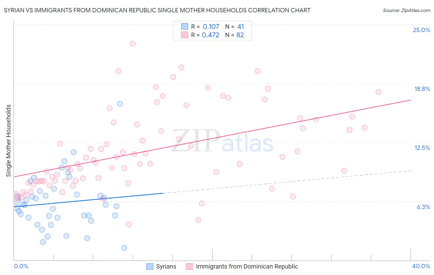 Syrian vs Immigrants from Dominican Republic Single Mother Households