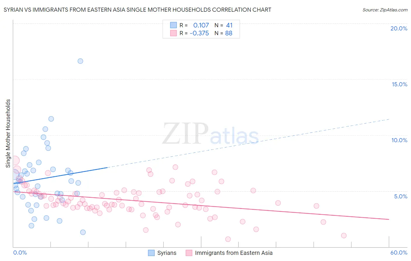 Syrian vs Immigrants from Eastern Asia Single Mother Households