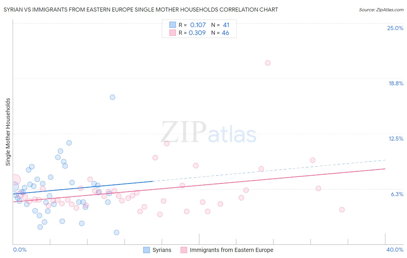 Syrian vs Immigrants from Eastern Europe Single Mother Households