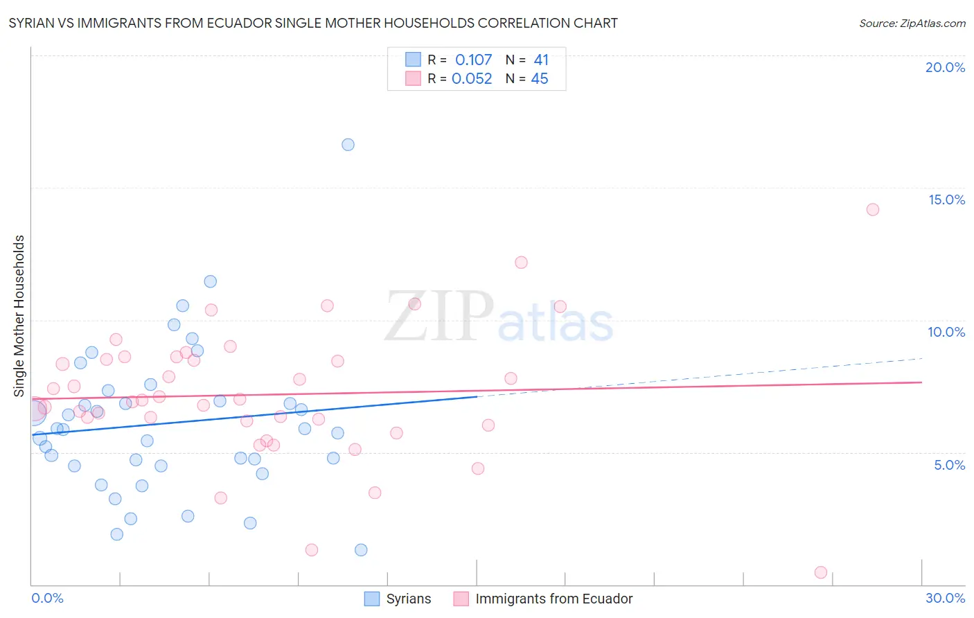 Syrian vs Immigrants from Ecuador Single Mother Households