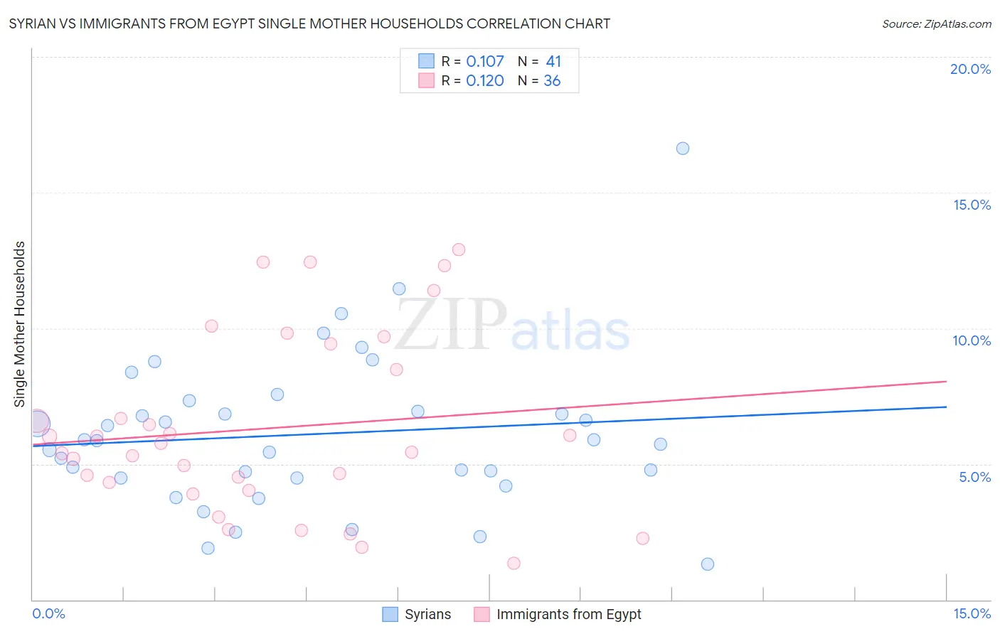 Syrian vs Immigrants from Egypt Single Mother Households