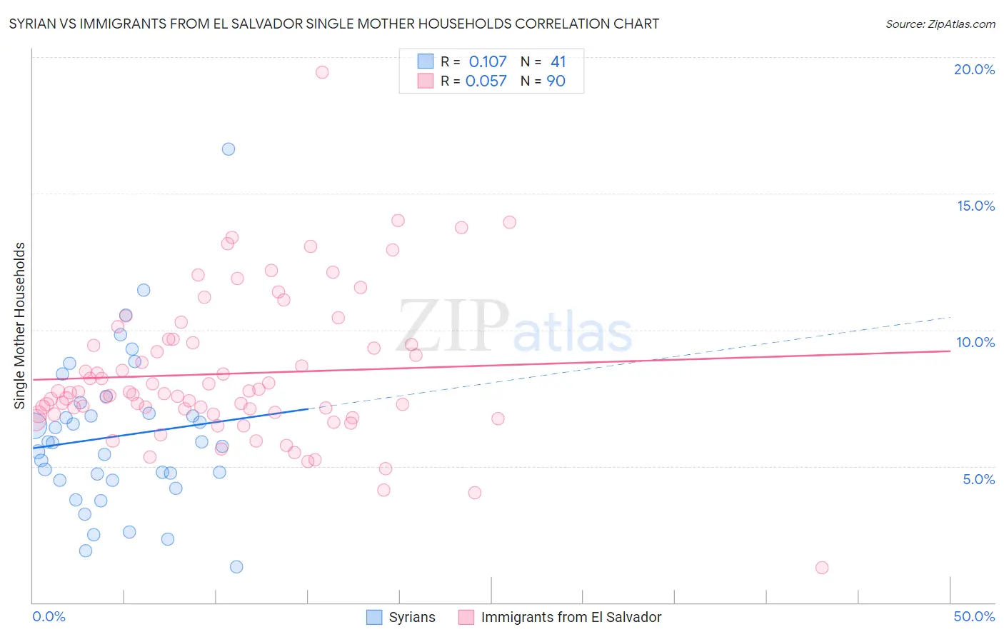 Syrian vs Immigrants from El Salvador Single Mother Households