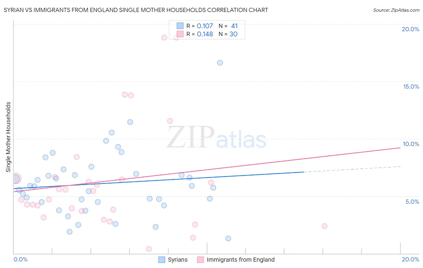 Syrian vs Immigrants from England Single Mother Households