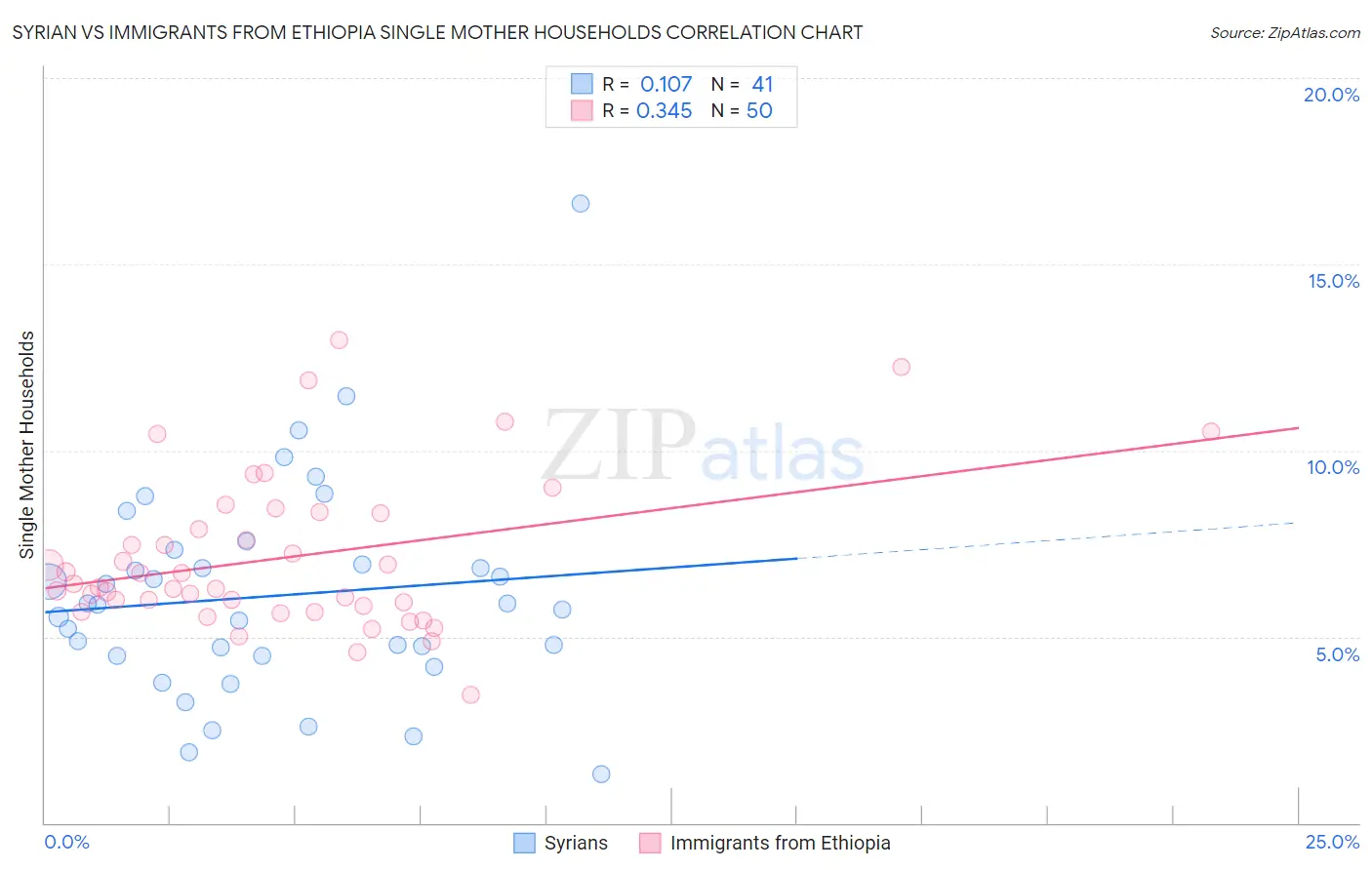 Syrian vs Immigrants from Ethiopia Single Mother Households